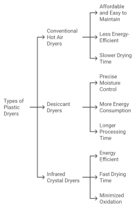 Types of Plastic Dryers for Recycling